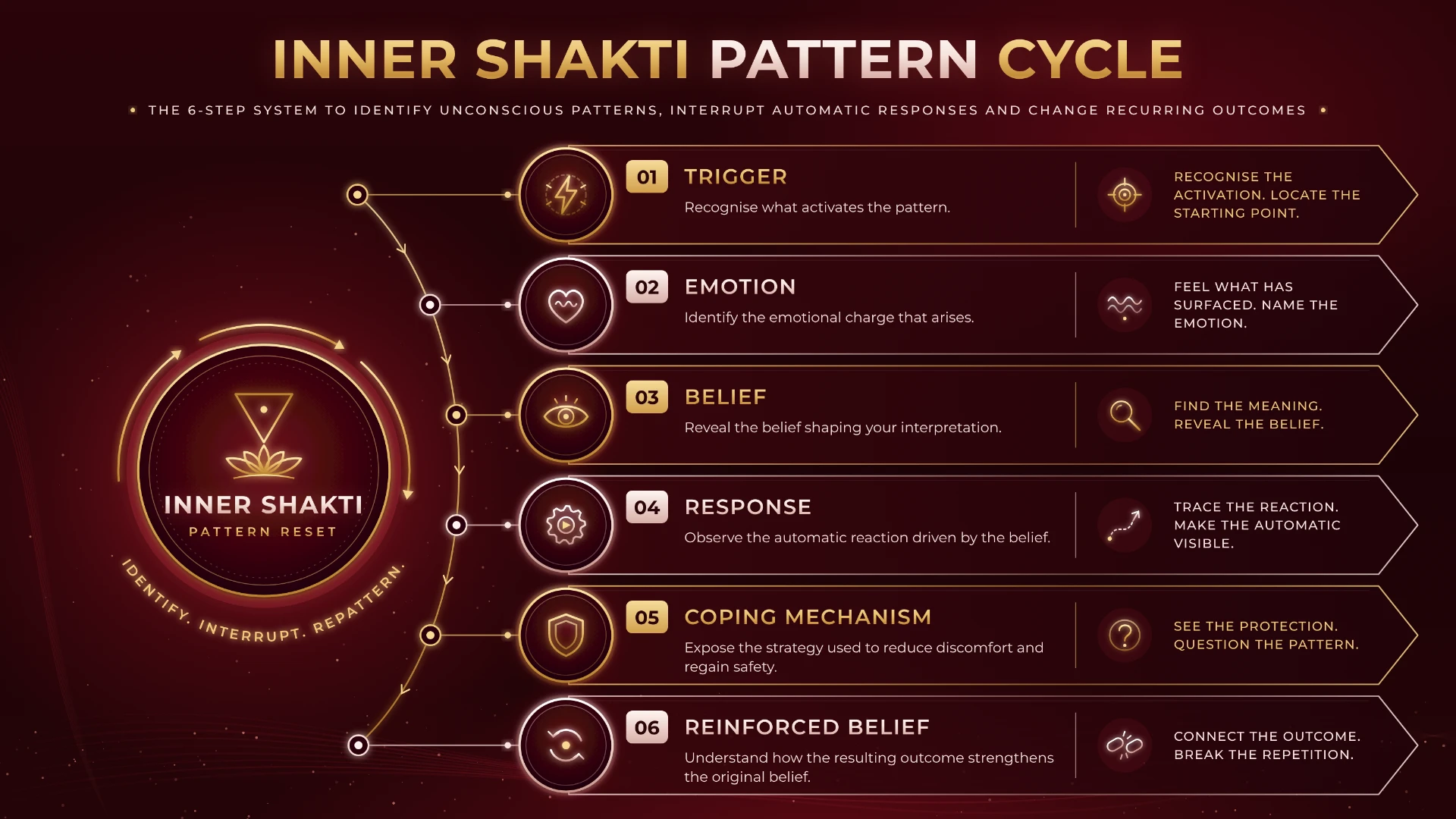 The Inner Shakti Pattern Cycle: Trigger, Emotion, Belief, Response, Coping mechanism, Reinforced belief